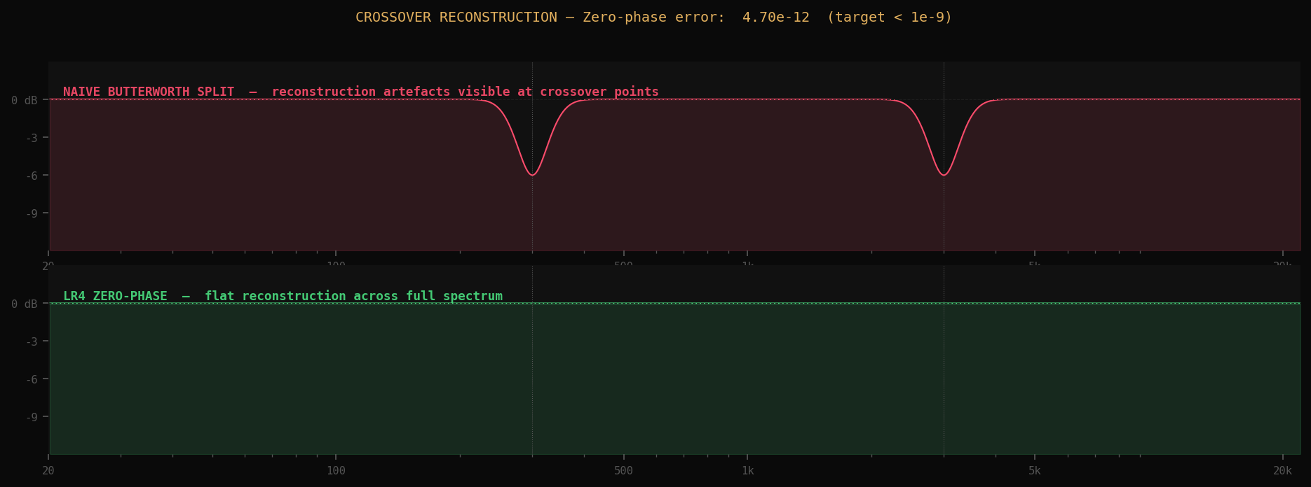 Spectrum comparison: naive comb filter artefacts vs LR4 flat reconstruction